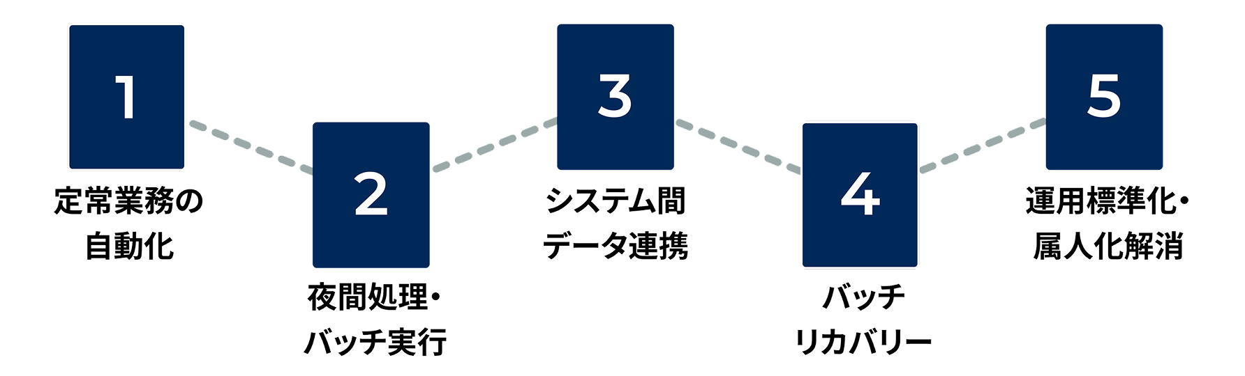 LoadStar Schedulerの用途の流れを示したイラスト